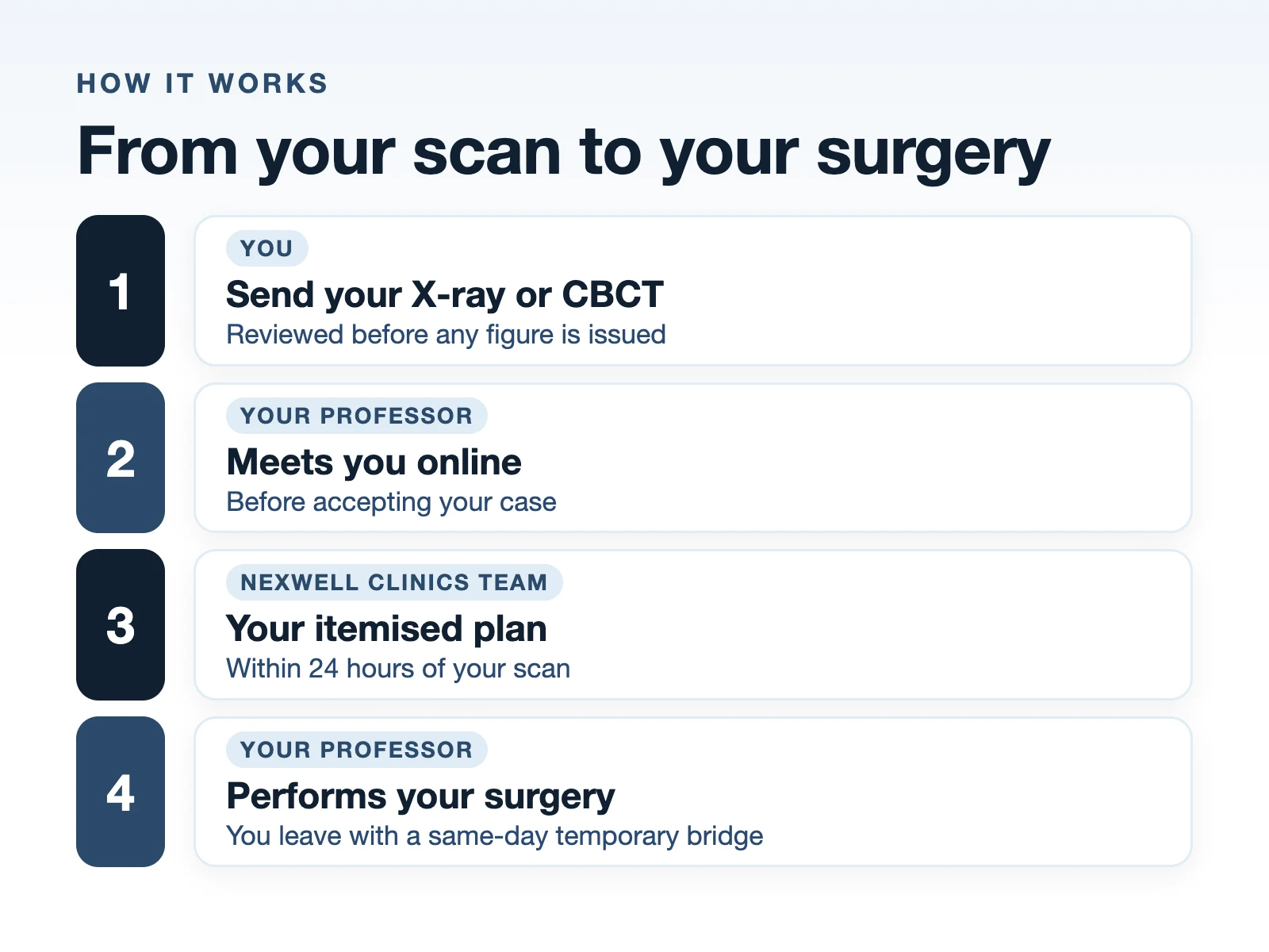 Four steps from your scan to your surgery: you send your scan, your professor meets you online, you receive an itemised plan, your professor performs the surgery