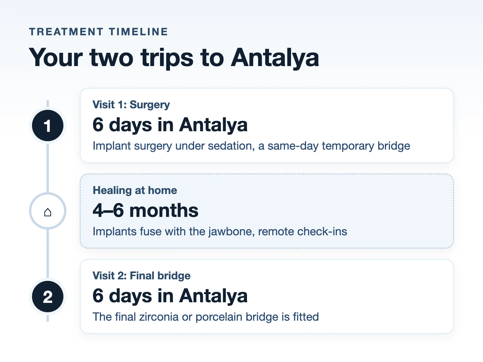 Timeline of your two trips to Antalya: 6 days for surgery, 4 to 6 months of healing at home, then 6 days for the final bridge