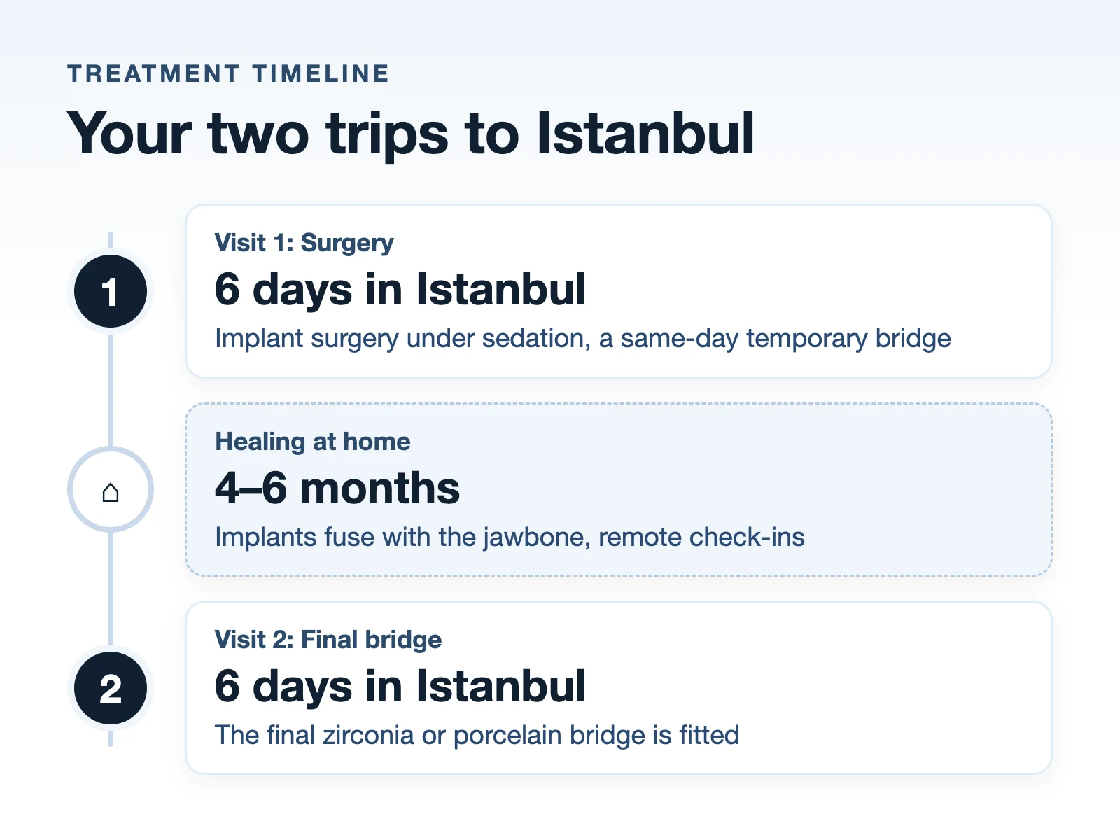 Timeline of your two trips to Istanbul: 6 days for surgery, 4 to 6 months of healing at home, then 6 days for the final bridge