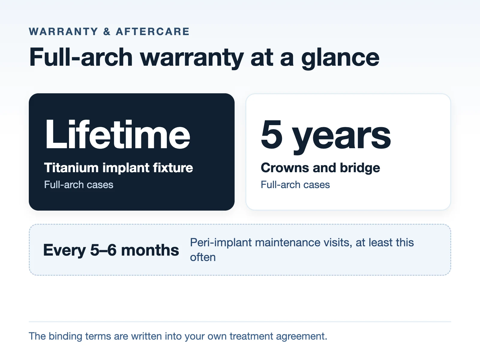 Full-arch warranty at a glance: lifetime on the titanium implant fixture, 5 years on the crowns and bridge, maintenance visits at least every 5 to 6 months