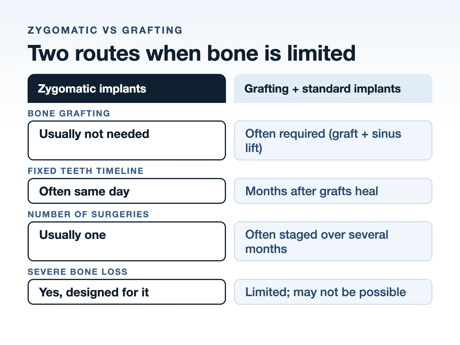 Nexwell comparison chart of zygomatic implants versus grafting with standard implants for limited bone