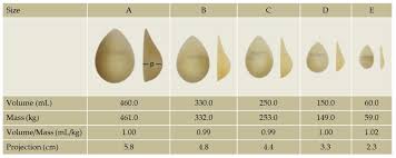 Breast implant size and profile comparison chart