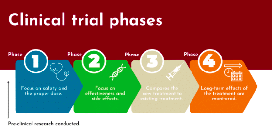 Oncology Research and Clinical Trials